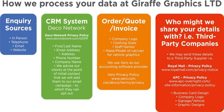 giraffe graphics gdpr process data flowchart